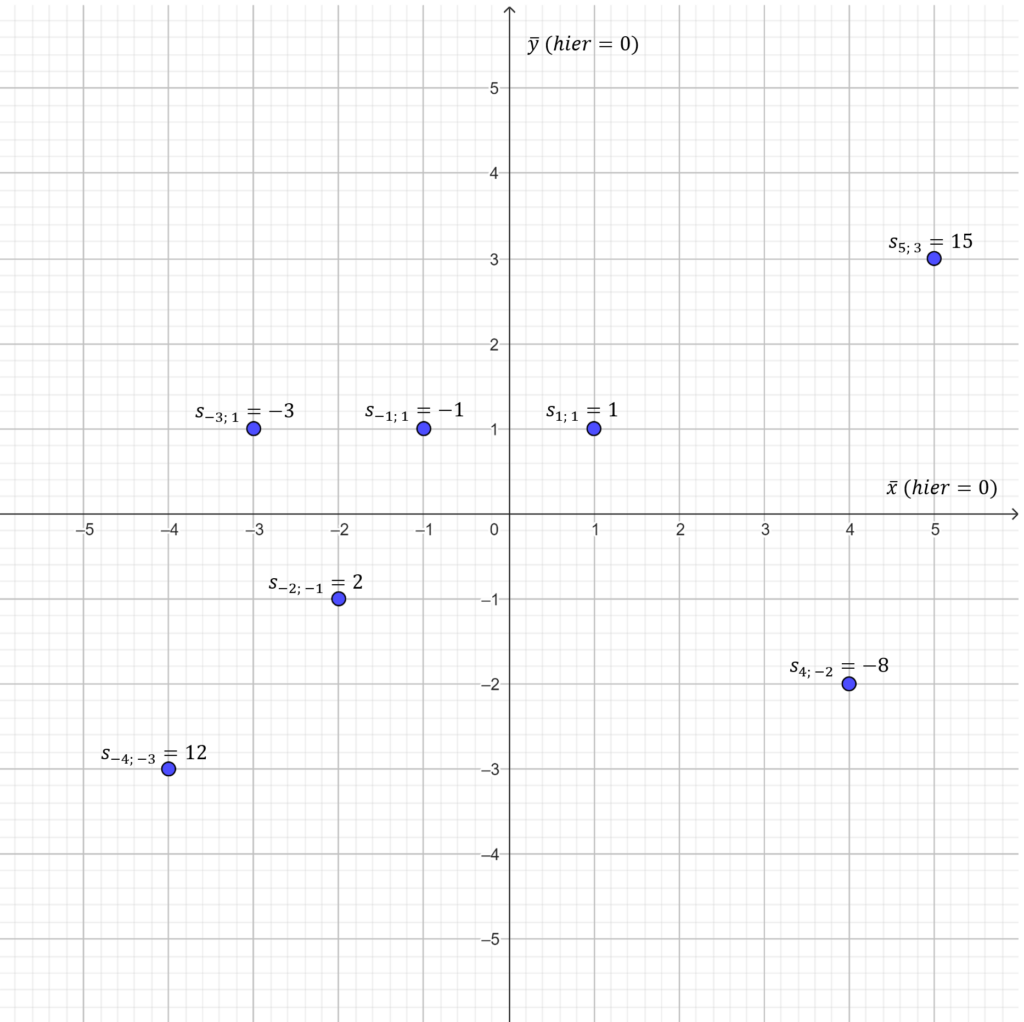 Streudiagramm: Koordinatensystem mit 7 blauen Punkten. Die x-Achse und die y-Achse reichen von -5 bis 5. Die Verteilung der Punkte legt einen positiven Zusammenhang nahe, es gibt eine Tendenz von links unten nach rechts oben. Die Achsen sind mit x quer (hier=0) und y quer (hier=0) beschriftet. Die Punkte sind mit ihrem Wert aus der Formel zur Kovarianz und ihren Koordinaten beschriftet. In diesem Fall ist das das Produkt des x-Wertes und y-Wertes der jeweiligen Koordinate.