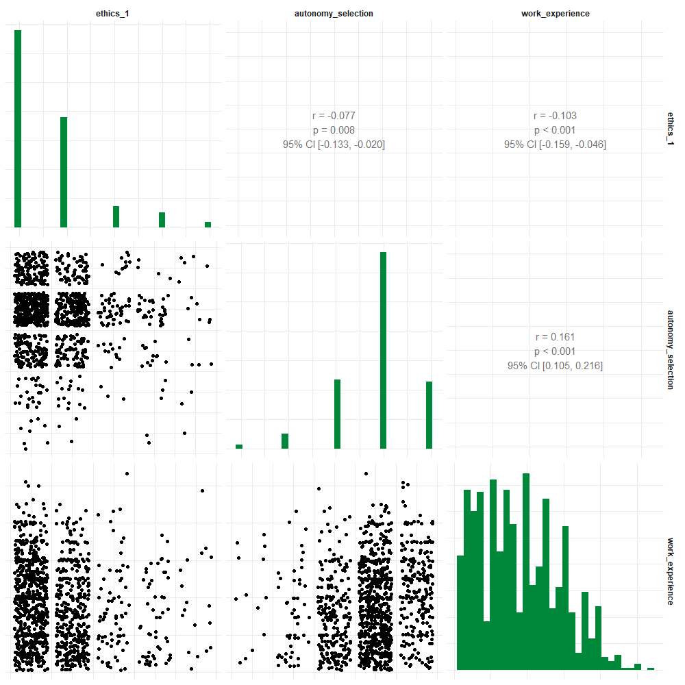 Exportiertes Bild der R-Ausgabe: Neun Felder, quadratisch angeordnet. Für jede Merkmalskombination wird ein Streudiagramm und ein Feld mit dem Pearson's r, dem p-Wert und dem 95 Prozent Konfidenzintervall ausgegeben. Zudem wird für jede Variable ihre Häufigkeitsverteilung als Säulendiagramm ausgegeben.