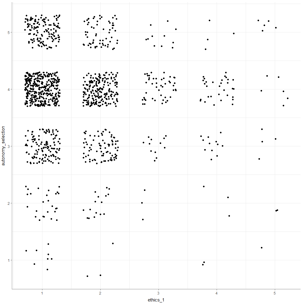 Exportiertes Bild der R-Ausgabe: Streudiagramm der zwei Variablen ethics_1 und autonomy_selection. Besonders viele Werte liegen im oberen linken Teil, die Verteilung legt jedoch keinen linearen Zusammenhang nahe, da sich im unteren rechten Teil kaum Werte finden.