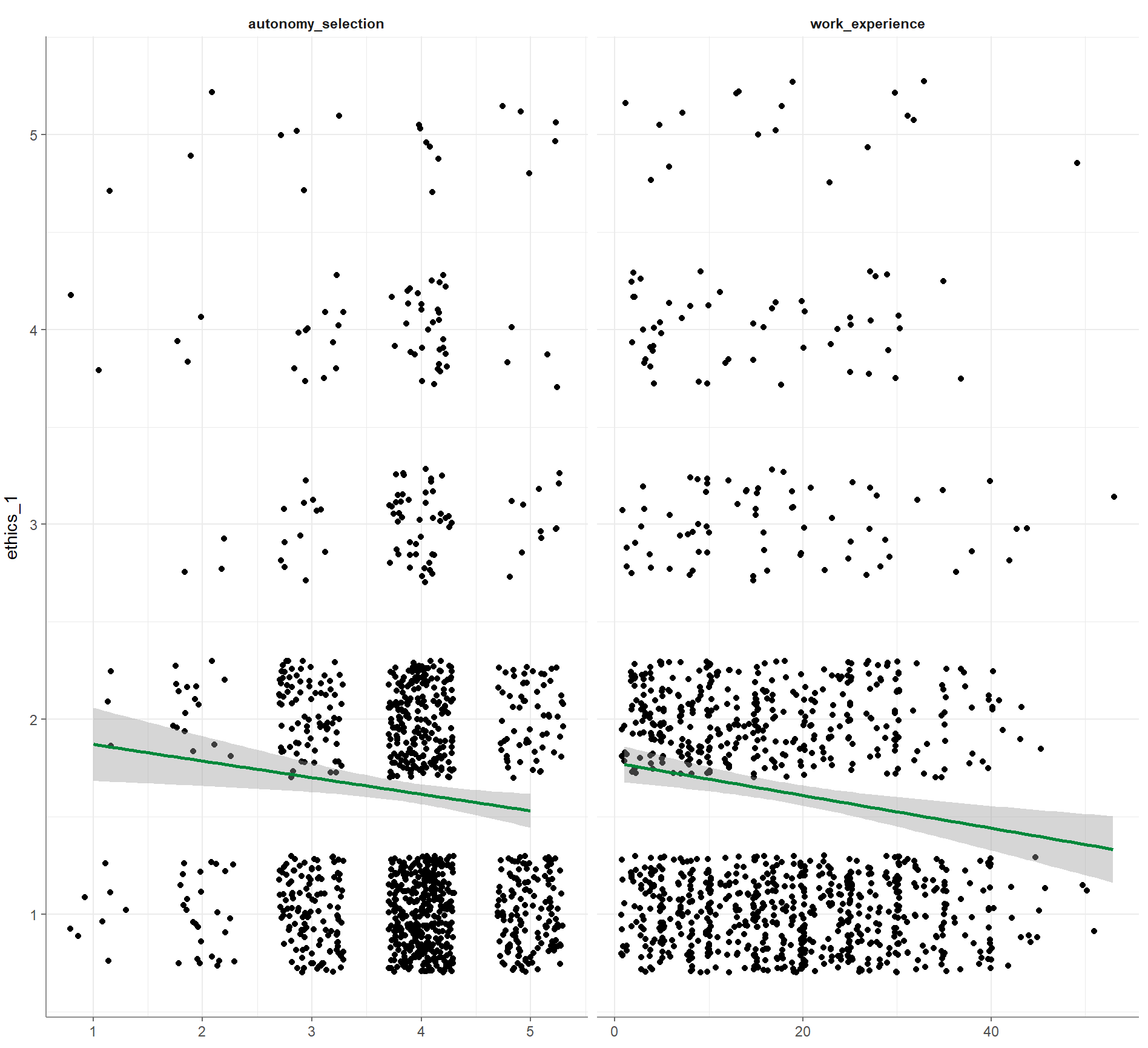 Exportiertes Bild der R-Ausgabe: Es ist pro Prädiktor ein Streudiagramm ausgegeben. In diesem Fall zwei, die erstens einen negativen Einfluss zwischen autonomy_selection und ethics_1 (im WoJ-Datensatz umgekehrt codiert) und zweitens einen negativen Einfluss zwischen work_experience und ethics_1 (im WoJ-Datensatz umgekehrt codiert) nahelegen. Die Streudiagramme beinhalten auch die jeweiligen Regressionsgeraden, die mit ihrem Konfidenzintervall hinterlegt sind.