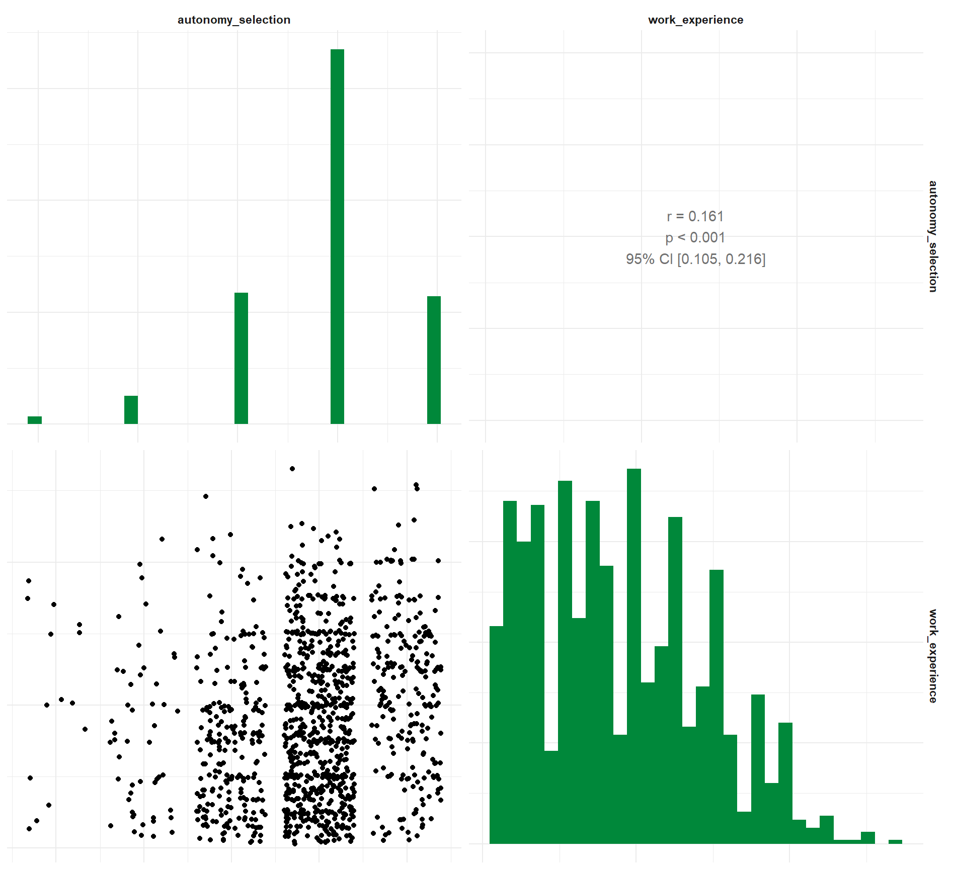 Exportiertes Bild der R-Ausgabe: Vier Felder, quadratisch angeordnet. Für alle Kombinationen der Prädiktoren wird je ein Streudiagramm und ein Feld mit dem Pearson's r, dem p-Wert und dem 95-Prozent Konfidenzintervall ausgegeben. Zudem wird für jede Variable ihre Häufigkeitsverteilung als Säulendiagramm ausgegeben.