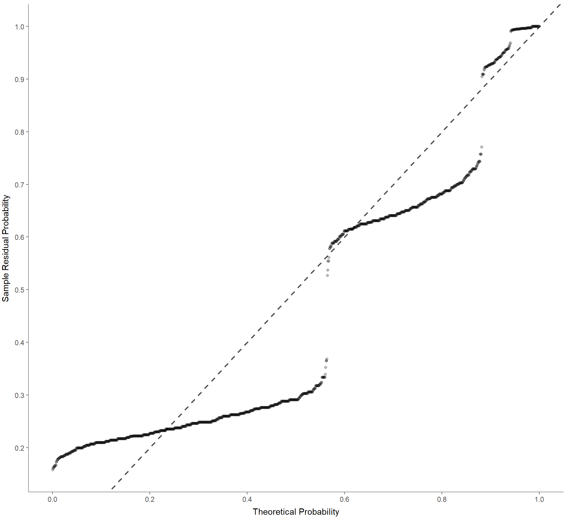 Exportiertes Bild der R-Ausgabe: Es ist ein x-y-Diagramm dargestellt. Die x-Achse ist mit „Theoretical Probability“ und die y-Achse mit „Sample Residual Probability“ beschriftet. Von links-unten verläuft eine gestrichelte Linie nach rechts-oben im Diagramm. Eine linienförmige Punktewolke folgt dieser Linie spiralförmig.