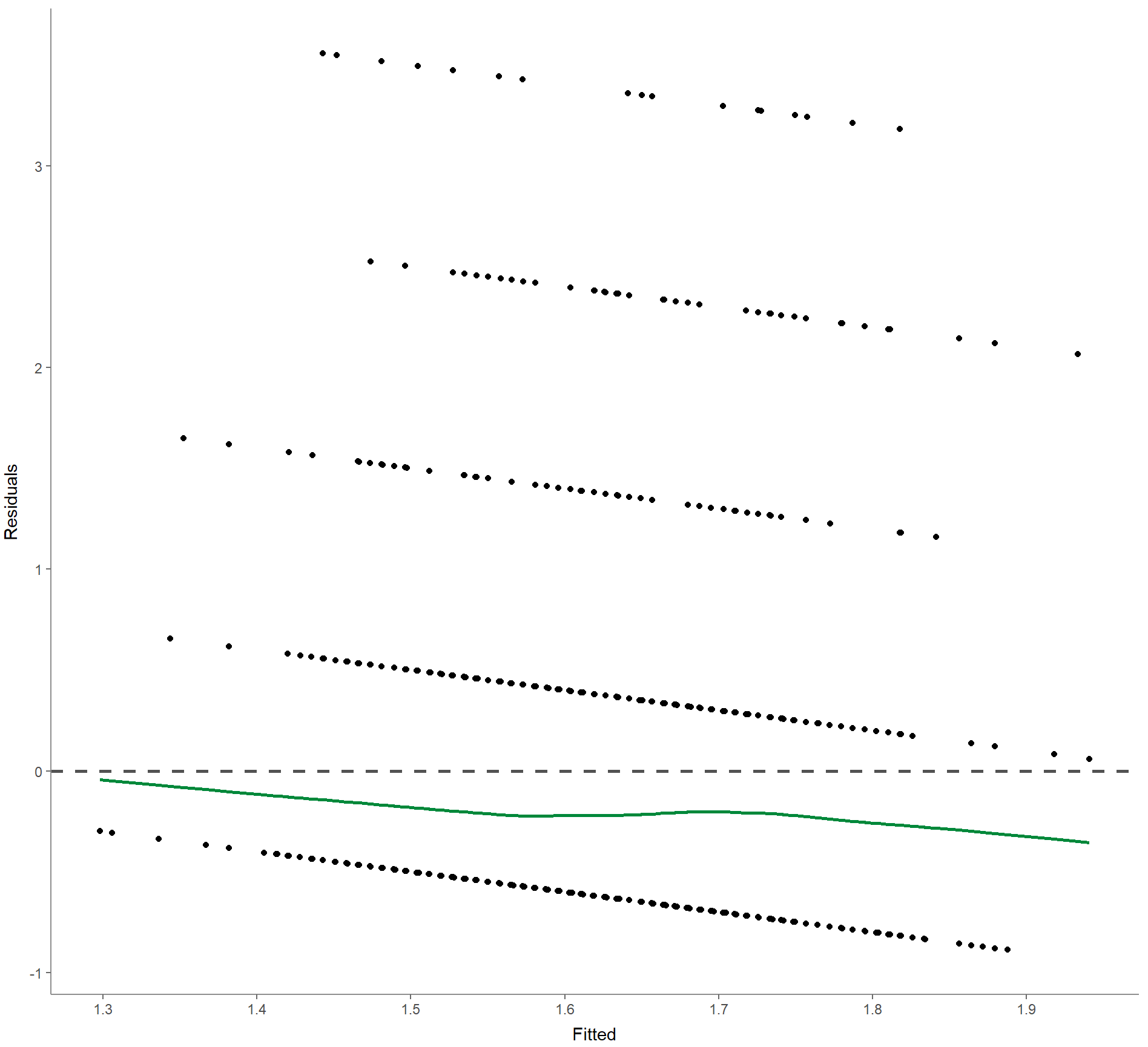 Exportiertes Bild der R-Ausgabe: Es ist ein x-y-Diagramm dargestellt. Die x-Achse ist mit „Fitted“ und die y-Achse mit „Residuals“ beschriftet. Im Diagramm sind horizontal bei y = 0 eine gestrichelte Linie eingezogen. Unter der Linie verläuft ein grüner Graph leicht negativ, also von links-oben nach rechts-unten. In gleicher Tendenz verläuft die Punktewolke, die hier aus fünf diskreten gepunkteten Linien besteht.