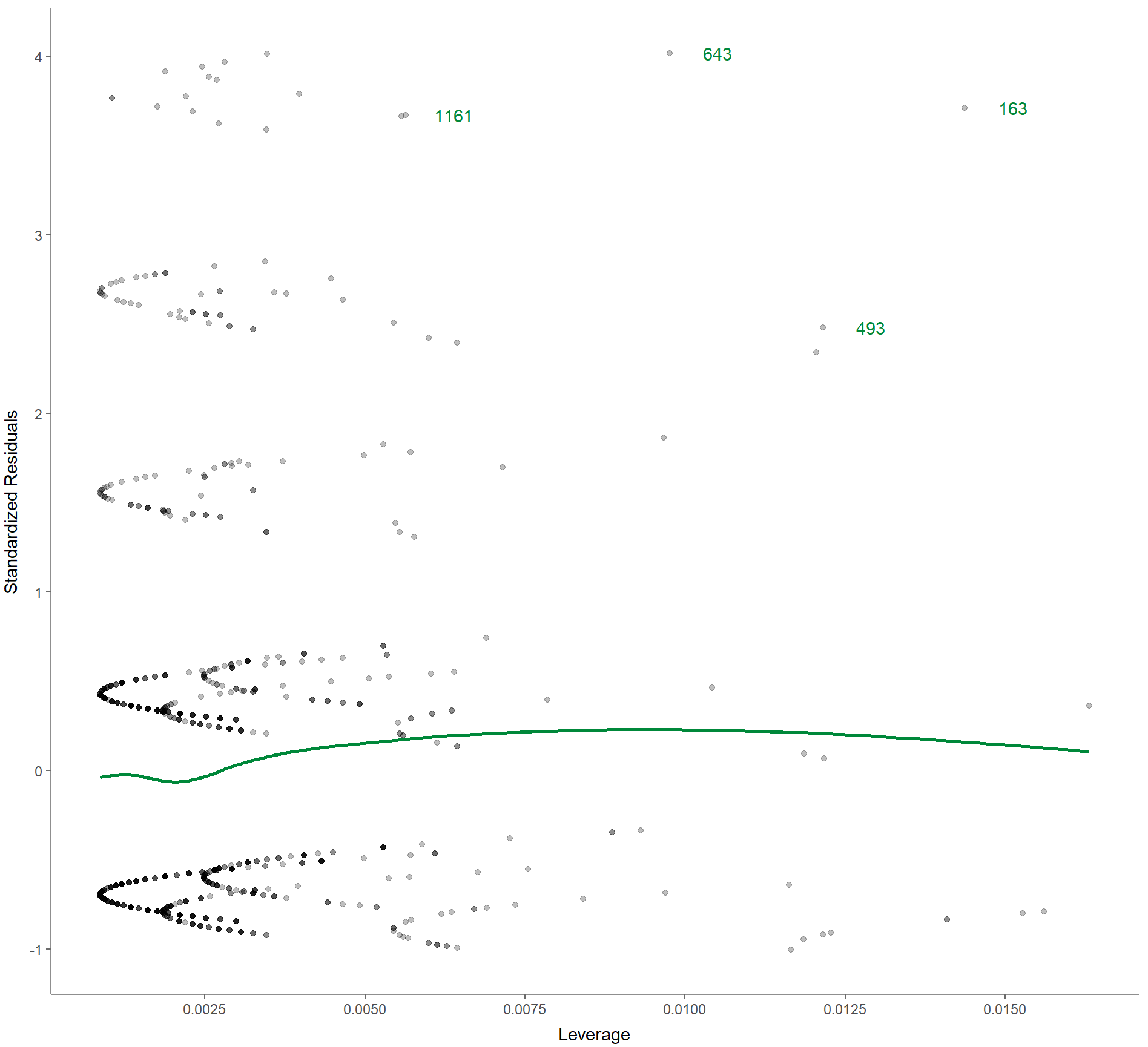 Exportiertes Bild der R-Ausgabe: Es ist ein x-y-Diagramm dargestellt. Die x-Achse ist mit „Leverage“ und die y-Achse mit „Standarized Residuals“ beschriftet. Ein grüner Graph, der etwa der x-Achse folgt, ist neben der Punktewolke dargestellt. Die Punktewolke ähnelt mehreren nach rechts offenen U. Die einzelnen Ausreißer, alle im oberen rechten Bereich, sind mit der Fallnummer des Ausreißers beschriftet.