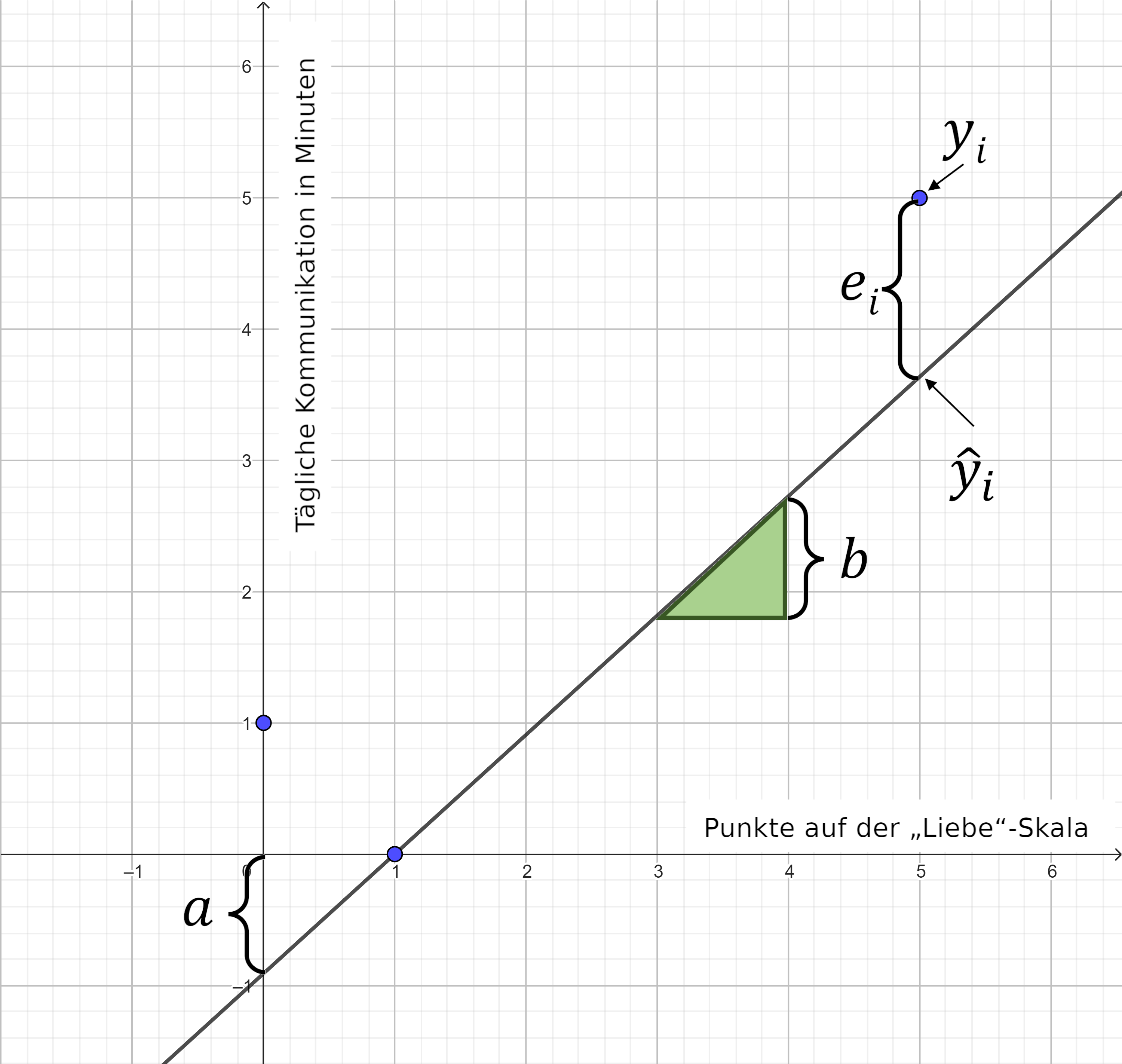 In einem x-y-Diagramm befinden sich an unterschiedlichen Stellen 3 blaue Punkte. Die x-Wert-Achse ist bezeichnet mit dem Text „Punkte auf der „Liebe“-Skala“. Die y-Wert-Achse ist bezeichnet mit dem Text „Tägliche Kommunikation in Minuten“. Eine graue Gerade verläuft durch die gesamte Diagrammfläche von links-unten nach rechts-oben. Die Strecke des Schnittpunkts von grauer Gerade und y-Achse zum Ursprung des x-y-Diagramms misst eine geschweifte Klammer, die mit einem kleinen a beschriftet ist. Die Gegenkathete des grünen Steigungsdreiecks misst eine geschweifte Klammer, die mit einem kleinen b beschriftet ist. Die vertikale Strecke von einem Punkt, beschriftet mit y-Dach-klein-i, auf der grauen Geraden zu einem der blauen Punkte, beschriftet mit y-klein-i, misst eine geschweifte Klammer, die mit einem kleinen e-klein-i beschriftet ist.