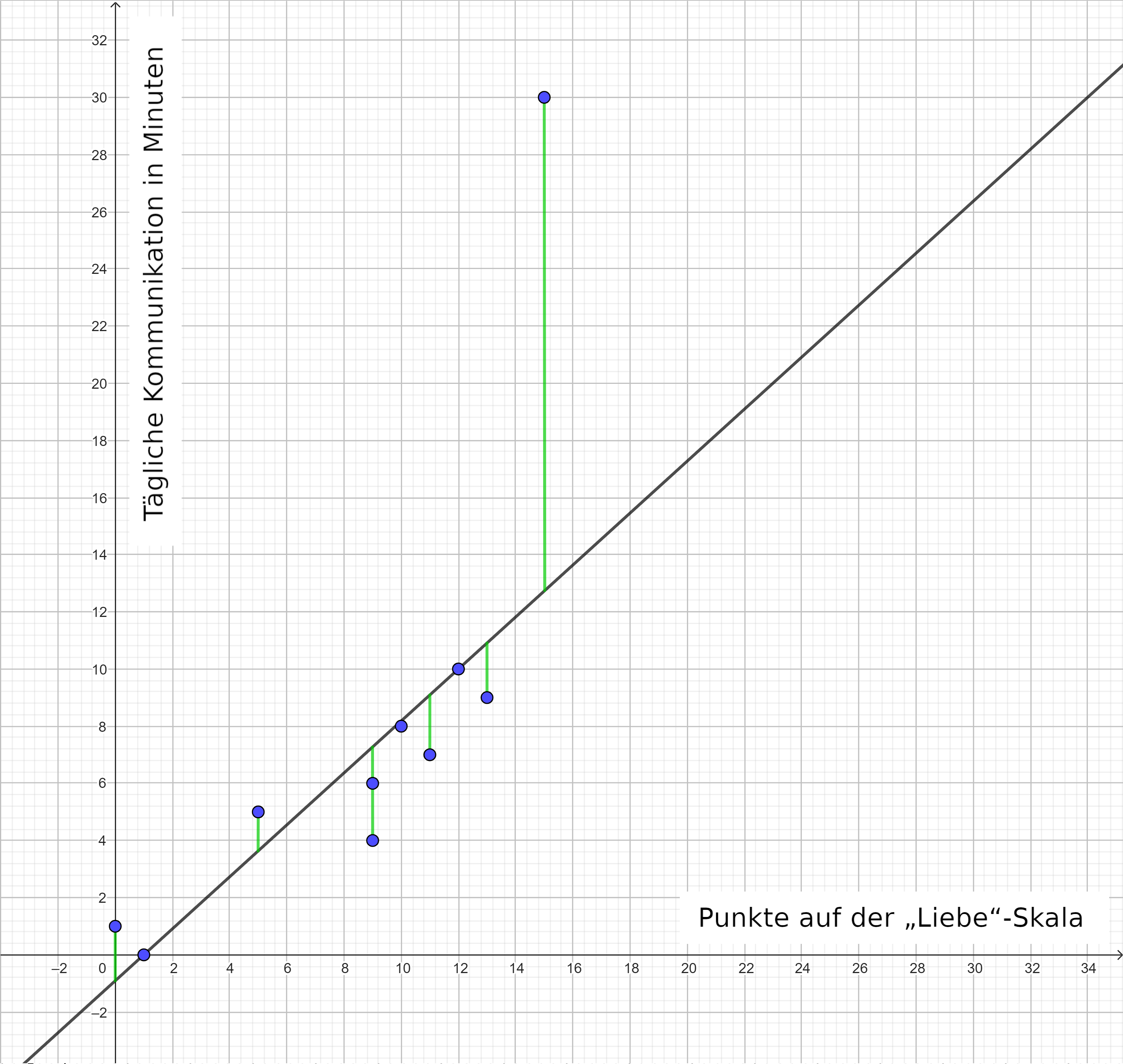 In einem x-y-Diagramm befinden sich an unterschiedlichen Stellen 10 blaue Punkte. Die x-Wert-Achse ist bezeichnet mit dem Text „Punkte auf der „Liebe“-Skala“. Die y-Wert-Achse ist bezeichnet mit dem Text „Tägliche Kommunikation in Minuten“. Eine graue Gerade verläuft durch die gesamte Diagrammfläche von links-unten nach rechts-oben. Sechs blaue Punkte sind jeweils mit einer kurzen grünen, zur y-Wert-Achse parallelen, Strecke mit der grauen Gerade verbunden. Für einen weiteren blauen Punkt ist diese grüne Strecke aber deutlich länger. Dagegen liegen die verbleibenden 3 blauen Punkte fast auf der grauen Gerade.