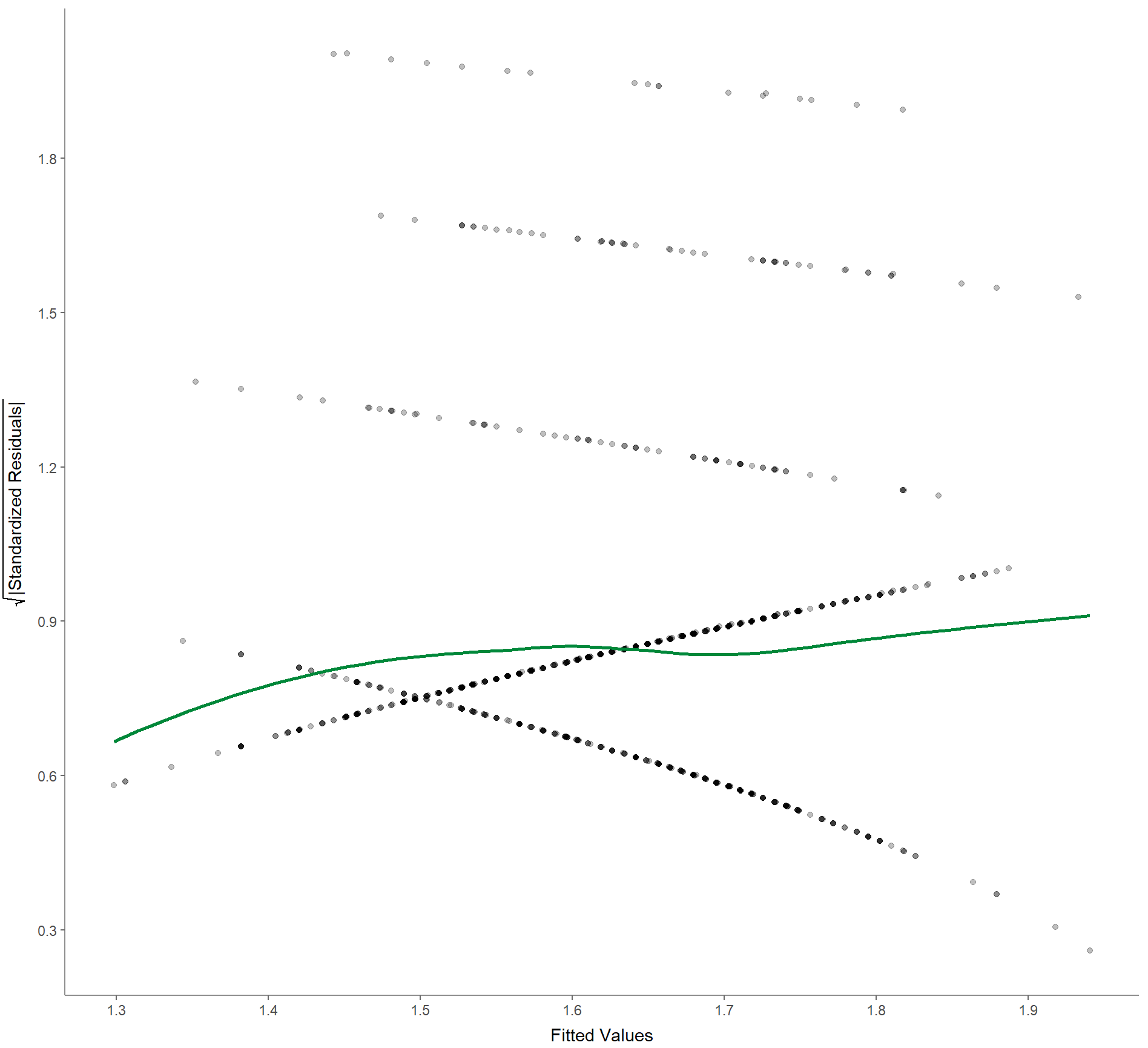 Exportiertes Bild der R-Ausgabe: Es ist ein x-y-Diagramm dargestellt. Die x-Achse ist mit „Fitted Values“ und die y-Achse mit der Wurzel der standardisierten Residuen beschriftet. Ein grüner Graph mit der Tendenz nach rechts-oben ist neben der Punktewolke dargestellt. Die Punktewolke, die hier aus fünf diskreten gepunkteten Linien besteht, hat in vier fällen eine Tendenz von links-oben nach rechts-unten. Eine stark gepunktete Linie verläuft jedoch nach rechts-oben.