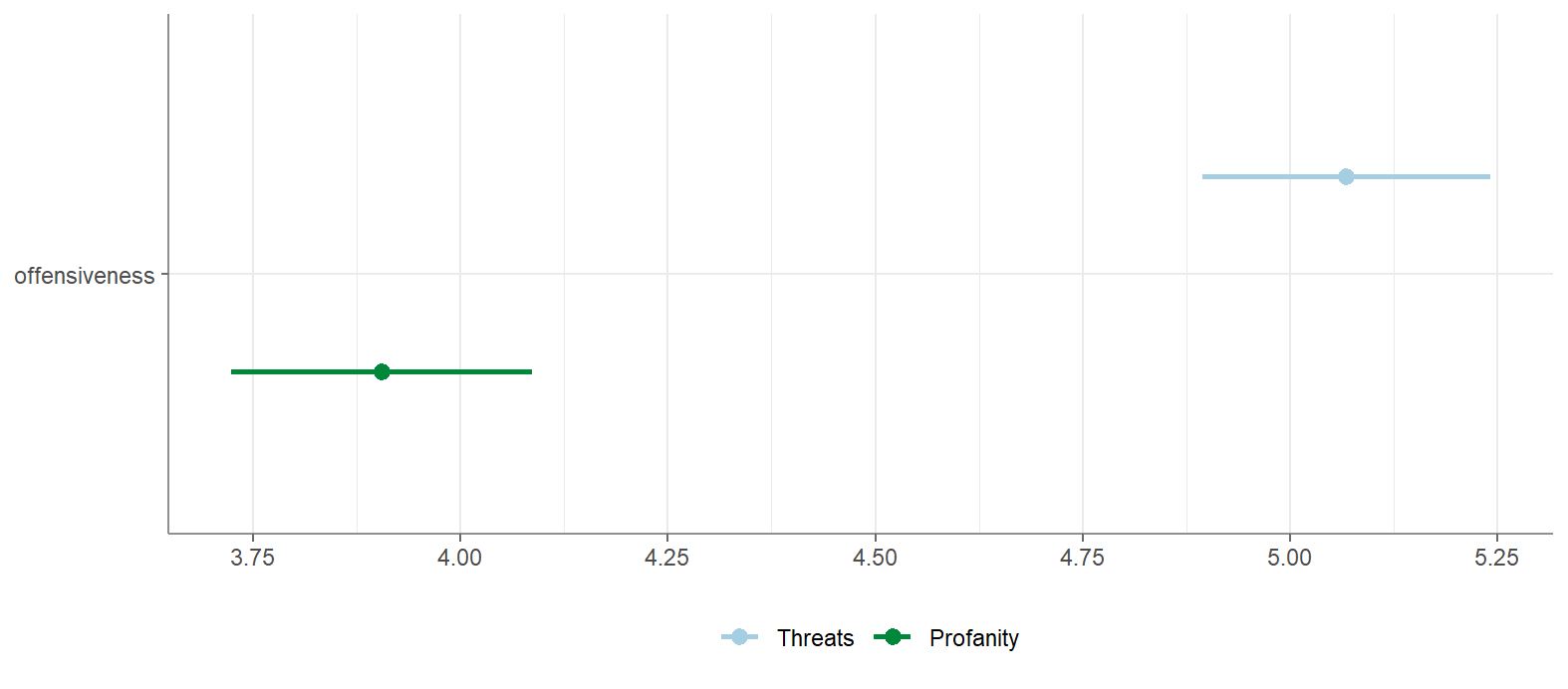 Exportiertes Bild der R-Ausgabe: Es ist ein x-y-Diagramm dargestellt. Auf der x-Achse ist die abhängige Variable, wie beleidigend und feindselig der Kommentar wahrgenommen wird (offensiveness) und auf der y-Achse die Gruppierungsvariable (type) dargestellt. Eine Legende weißt der Gruppe Threats die Farbe Blau und der Gruppe Profanity die Farbe Grün zu. In der oberen Hälfte des Diagramms ist am rechten Rand eine horizontale blaue Linie dargestellt. In der Mitte der blauen Linie befindet sich ein blauer Punkt. In der unteren Hälfte des Diagramms ist am linken Rand eine horizontale grüne Linie dargestellt, die etwa gleich lang ist, wie die blaue Linie. In der Mitte der grünen Linie befindet sich ein grüner Punkt. Beide Linien überschneiden sich nicht, der x-Abstand zwischen ihnen beträgt etwa das Dreifache ihrer Länge.