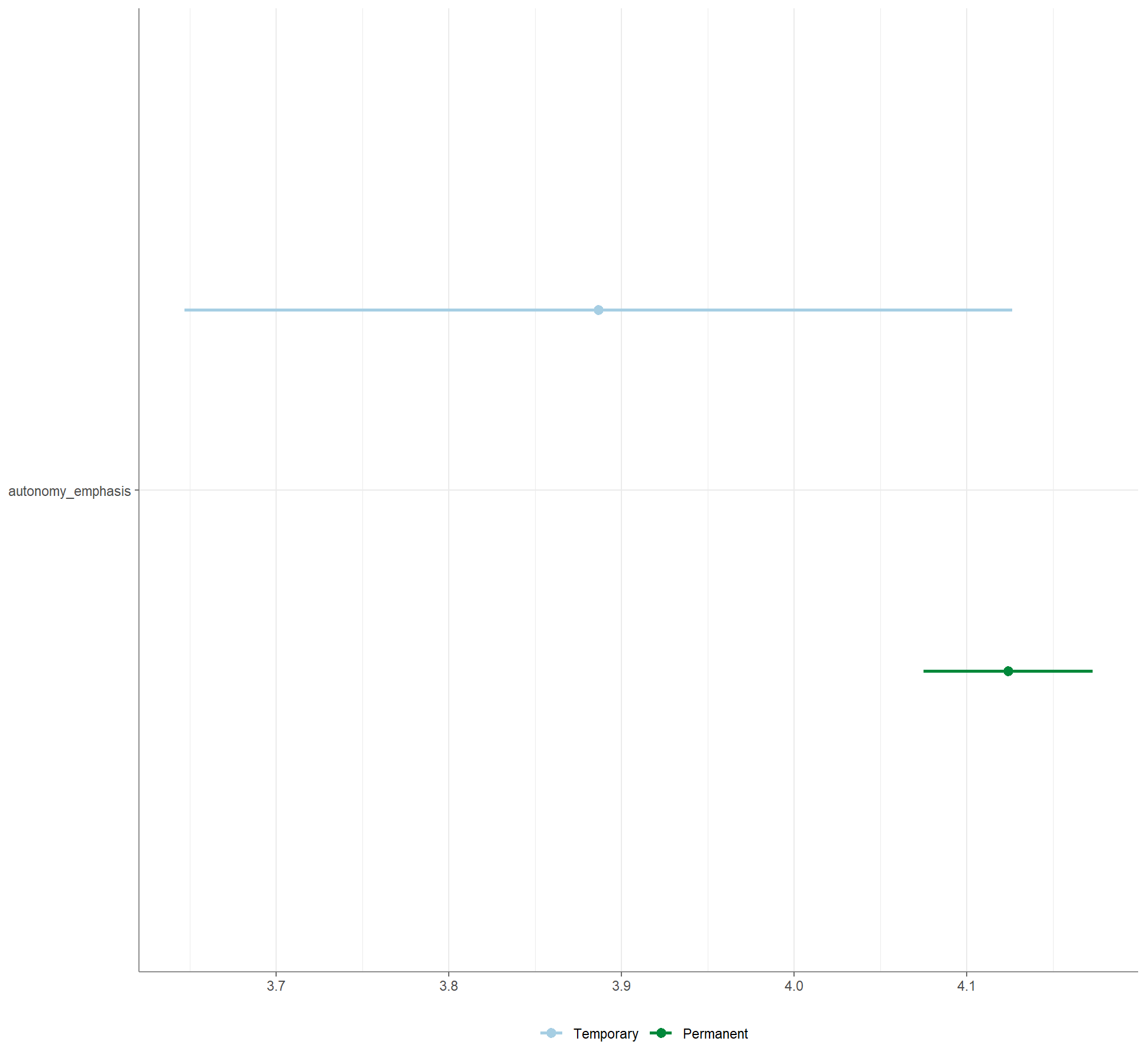 Exportiertes Bild der R-Ausgabe: Es ist ein x-y-Diagramm dargestellt. Auf der x-Achse ist die Autonomiewahrnehmung (autonomy_emphasis) und auf der y-Achse das Beschäftigungsverhältnis (Temporary oder Permanent) dargestellt. Eine Legende weißt der Gruppe Temporary die Farbe Blau und der Gruppe Permanent die Farbe Grün zu. In der oberen Hälfte des Diagramms ist eine horizontale blaue Linie dargestellt, die sich über die ganze Breite des Diagramms zieht. In der Mitte der blauen Linie befindet sich ein blauer Punkt. In der unteren Hälfte des Diagramms ist am rechten Rand des Diagramms eine horizontale grüne Linie dargestellt, die nur etwa ein Fünftel so lang ist, wie die blaue Linie darüber. In der Mitte der grünen Linie befindet sich ein grüner Punkt.