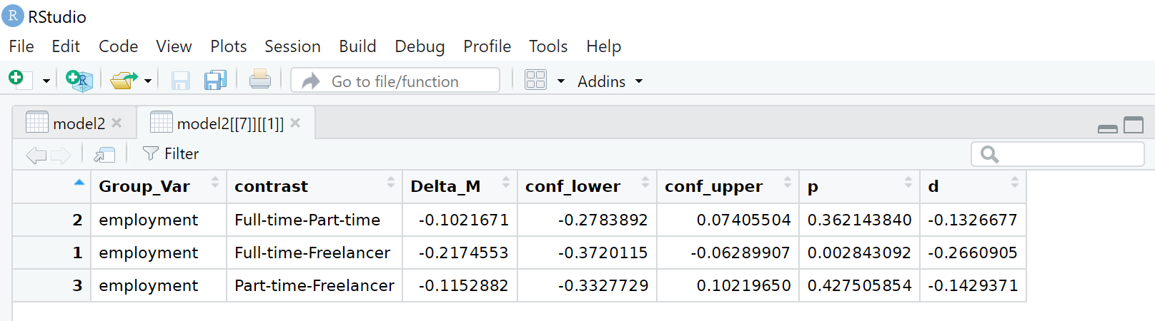 Tabelle mit vier Zeilen. In der ersten Zeile stehen die Spaltenbeschriftungen: Group_Var, contrast, Delta_M, conf_lower, conf_upper, p und d. In den drei unteren Zeilen stehen die Werte für alle Kombinationen der Faktorstufen.