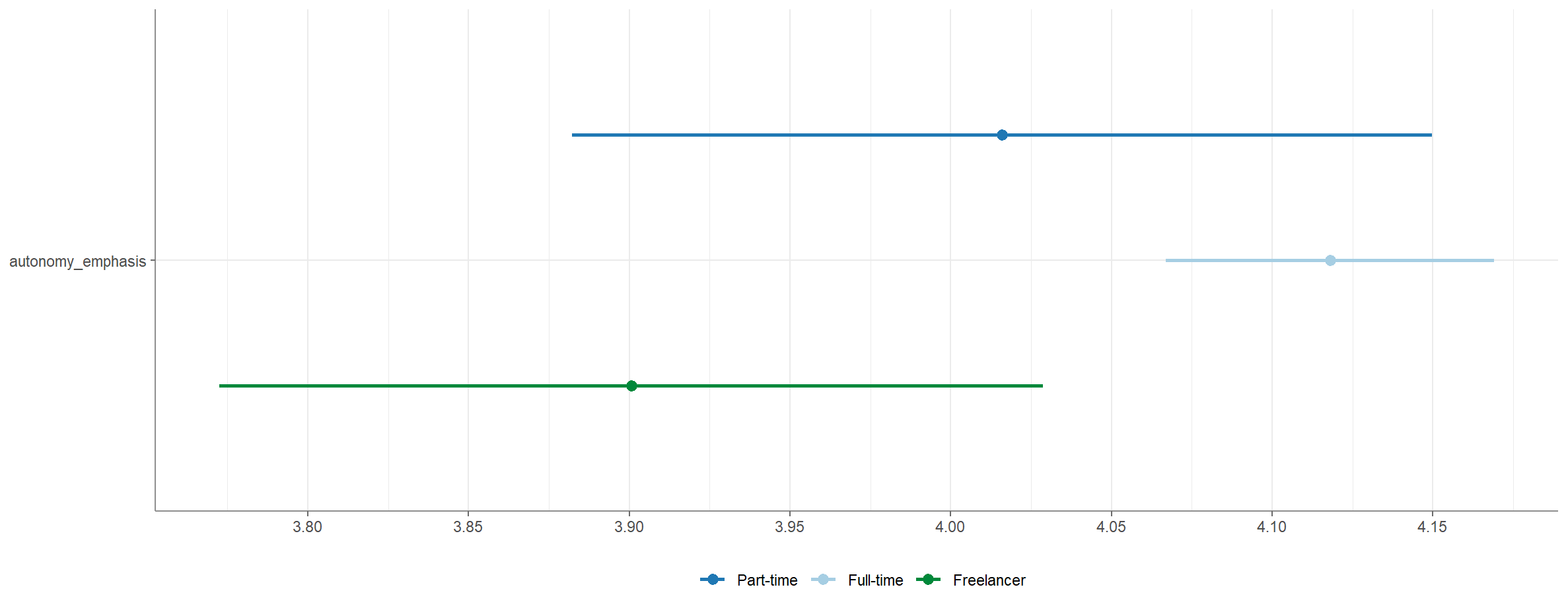 Exportiertes Bild der R-Ausgabe: Es ist ein x-y-Diagramm dargestellt. Auf der x-Achse ist die Autonomiewahrnehmung (autonomy_emphasis) und auf der y-Achse das Beschäftigungsverhältnis (Freelancer, Part-time, oder Full-time) dargestellt. Eine Legende weist der Faktorstufe Freelancer die Farbe Grün, der Faktorstufe Part-time die Farbe Dunkelblau und der Faktorstufe Full-time die Farbe Hellblau zu. Im oberen Drittel des Diagramms ist eher rechts eine horizontale dunkelblaue Linie dargestellt, die sich über etwa zwei Drittel der Breite des Diagramms zieht. In der Mitte der dunkelblauen Linie befindet sich ein dunkelblauer Punkt. Darunter ist am rechten Rand des Diagramms eine horizontale hellblaue Linie dargestellt, die nur etwa ein Drittel so lang ist, wie die dunkelblaue Linie darüber. In der Mitte der hellblauen Linie befindet sich ein hellblauer Punkt. Darunter im unteren Drittel des Diagramms ist am linken Rand des Diagramms eine horizontale grüne Linie dargestellt, die etwa so lang ist, wie die dunkelblaue Linie . In der Mitte der grünen Linie befindet sich ein grüner Punkt. Die dunkelblaue Linie überschneidet sich mit den beiden anderen Linien. Nur die hellblaue und die grüne Linie überschneiden sich nicht, der x-Abstand zwischen ihnen beträgt etwa die Hälfte der Länge der hellblauen Linie.